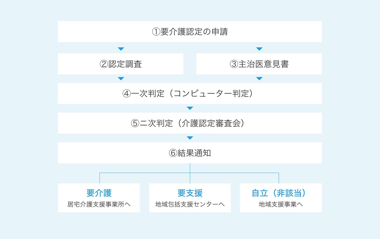 要介護認定の流れ